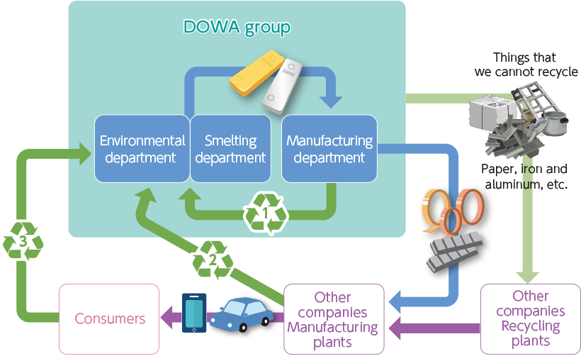In the resource recycling of the DOWA Group there are three main loops