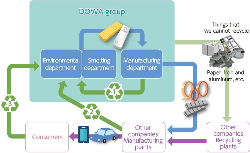 Three Main Loops of Resource Recycling