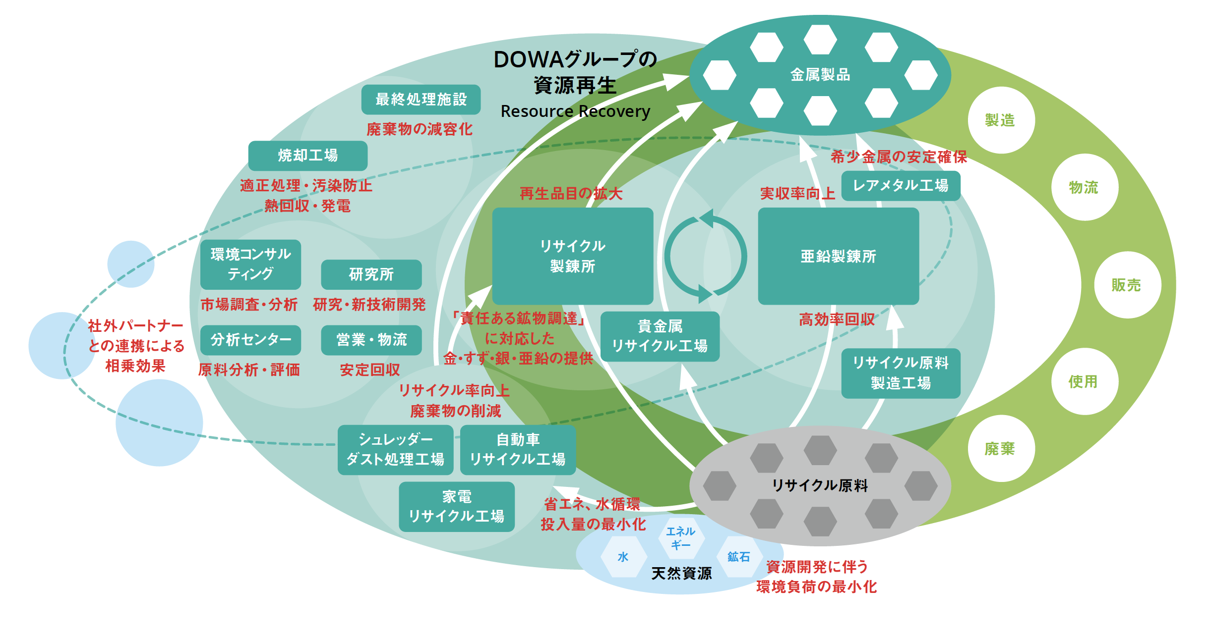 持続可能な資源利用に向けた取り組み