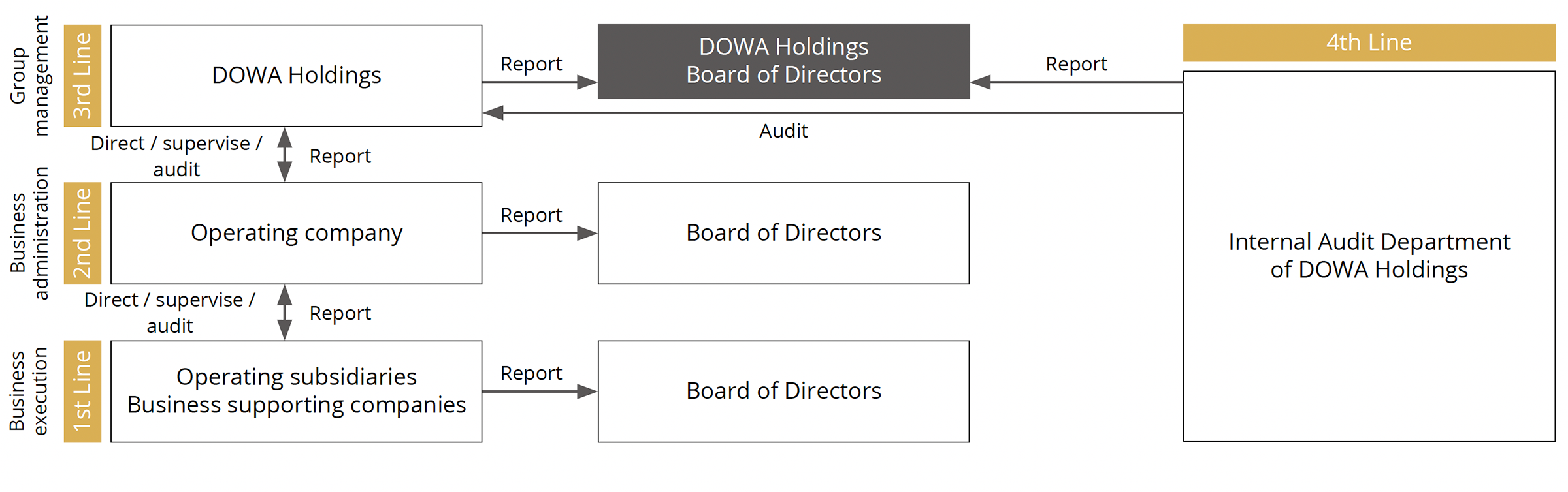 Four Lines Model (Internal Control System)