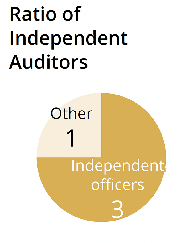 Composition and Activities of the Audit & Supervisory Board