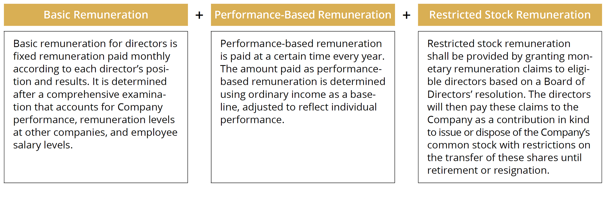 Composition of Remuneration for Directors