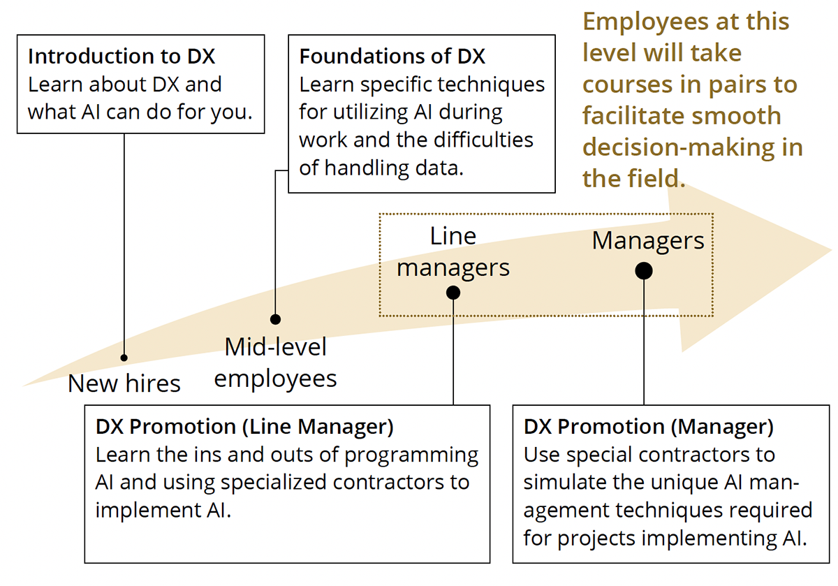 Developing DX-Proficient Human Resources