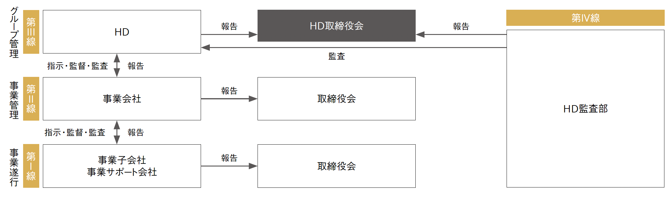 IV線ディフェンス体制（内部統制体制図）