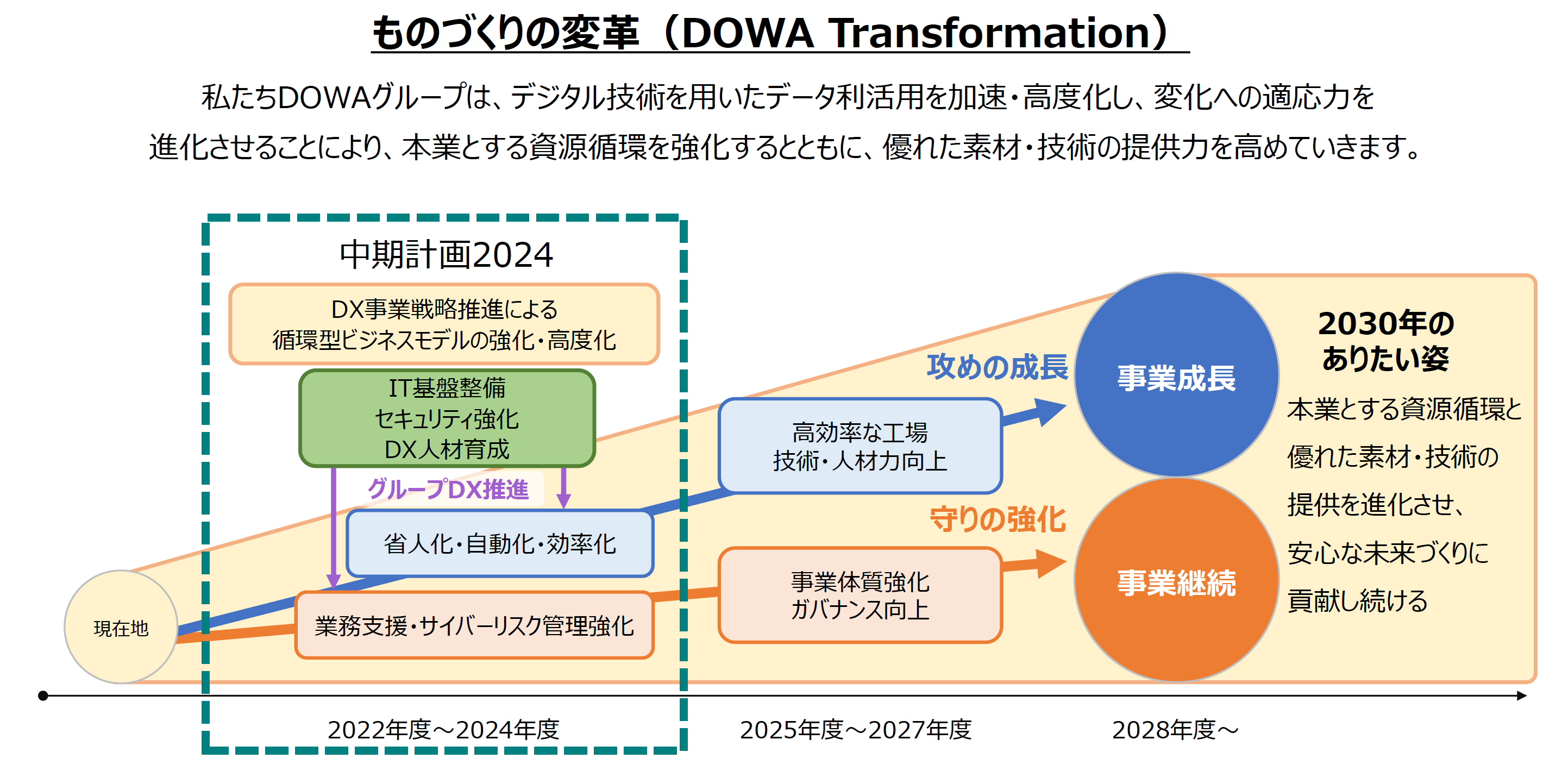 ものづくりの変革（DOWA Transformation）