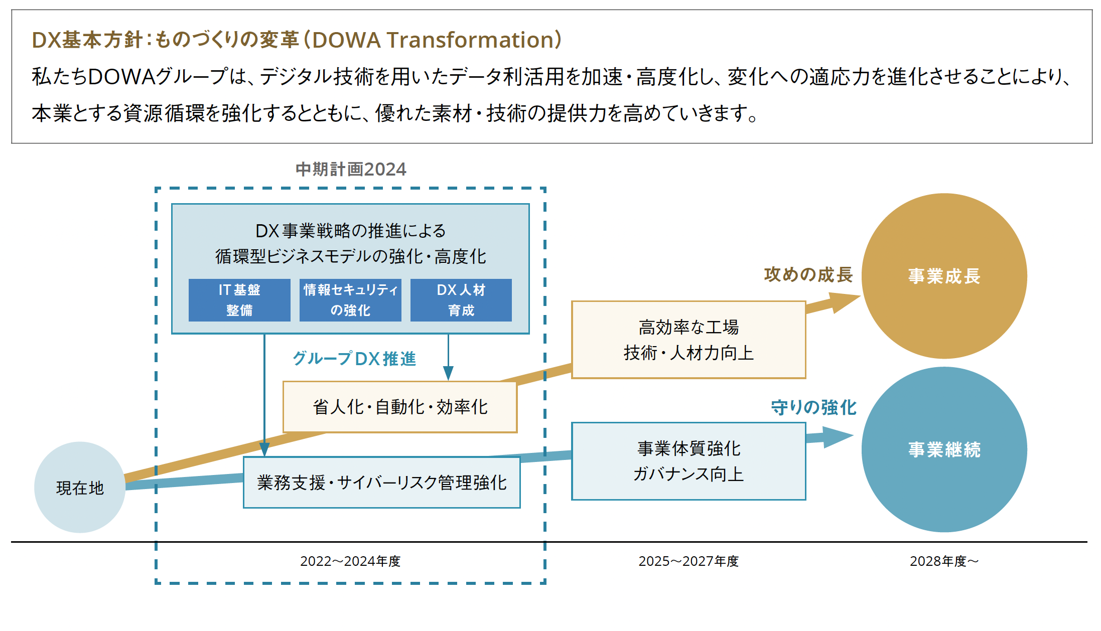 ものづくりの変革（DOWA Transformation）