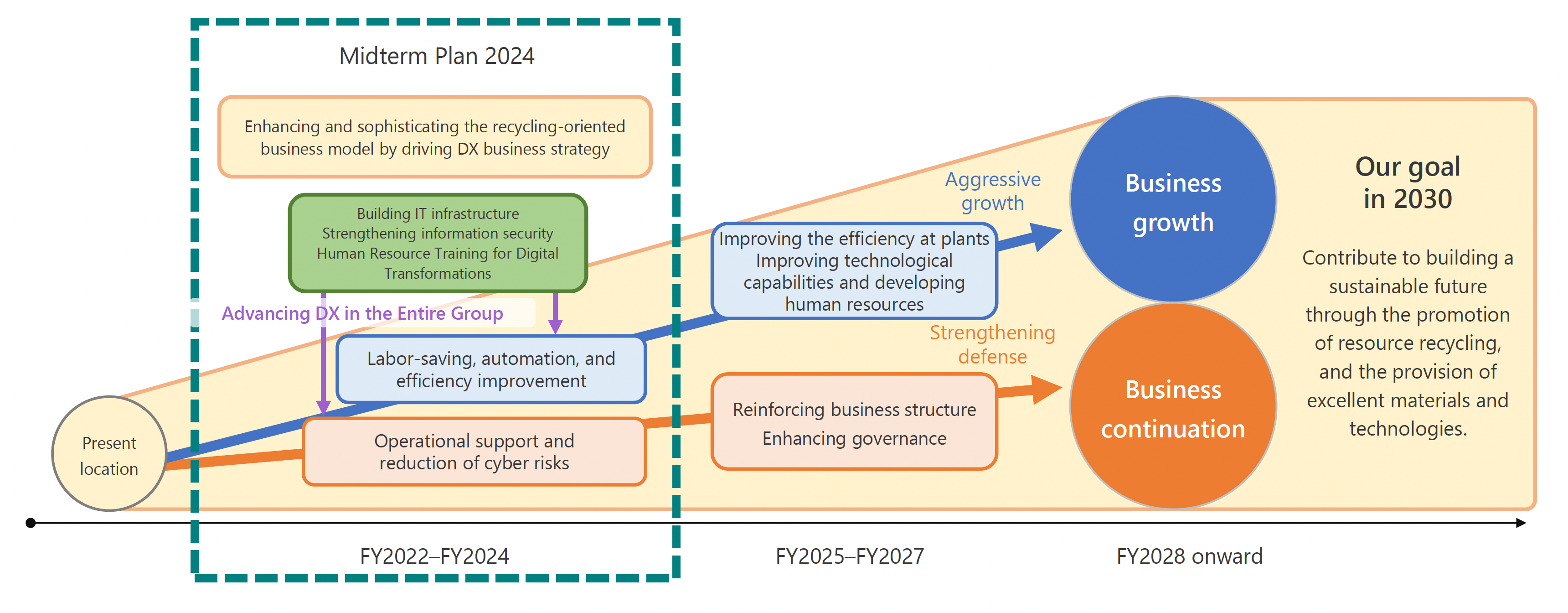 Manufacturing transformation (DOWA Transformation)