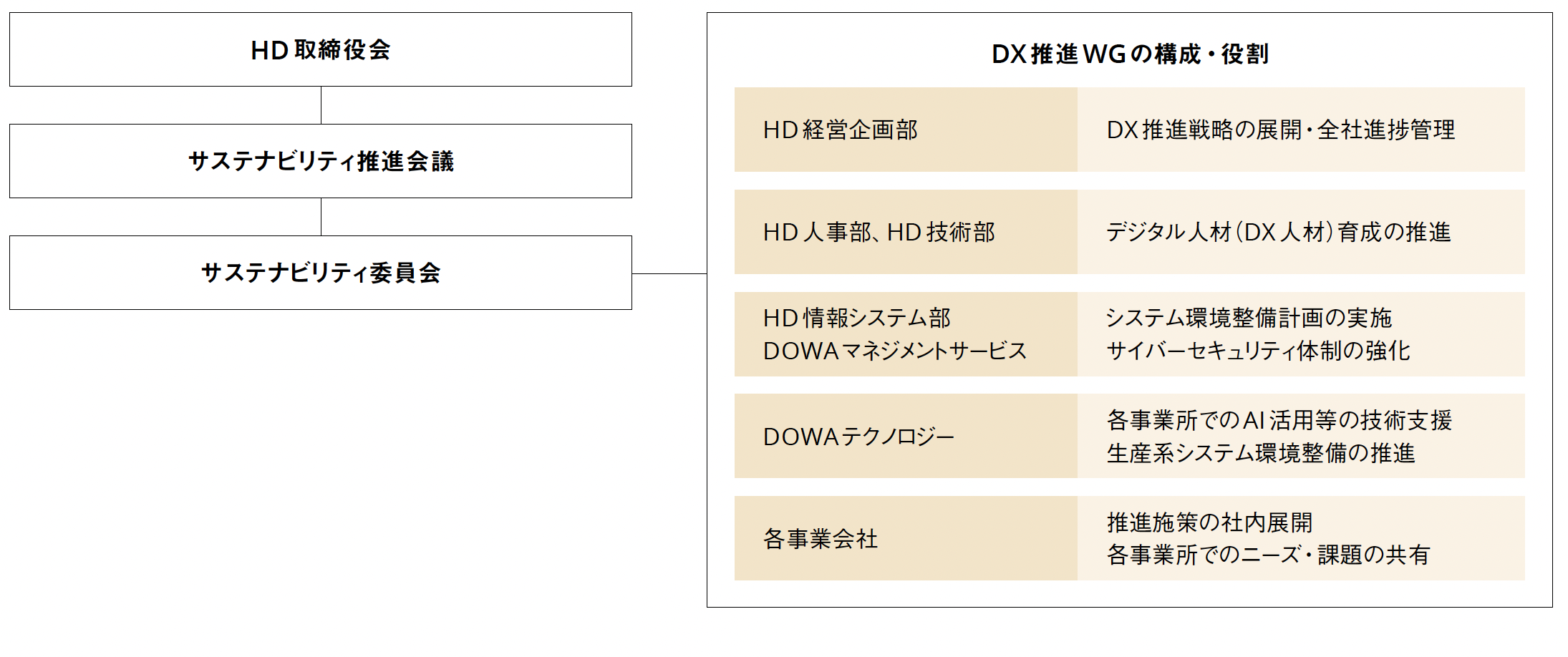 推進体制