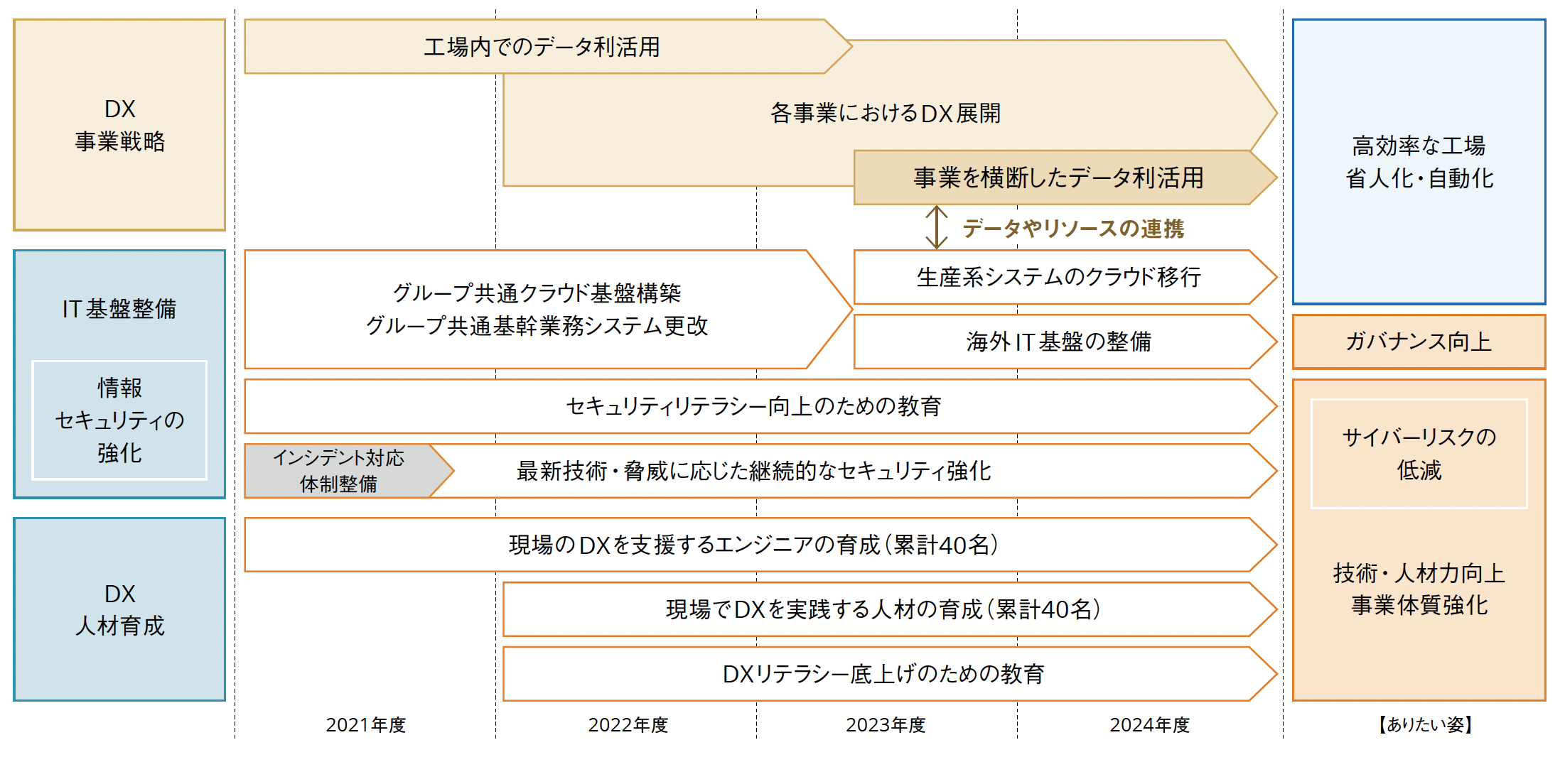 中期計画2024におけるDX推進