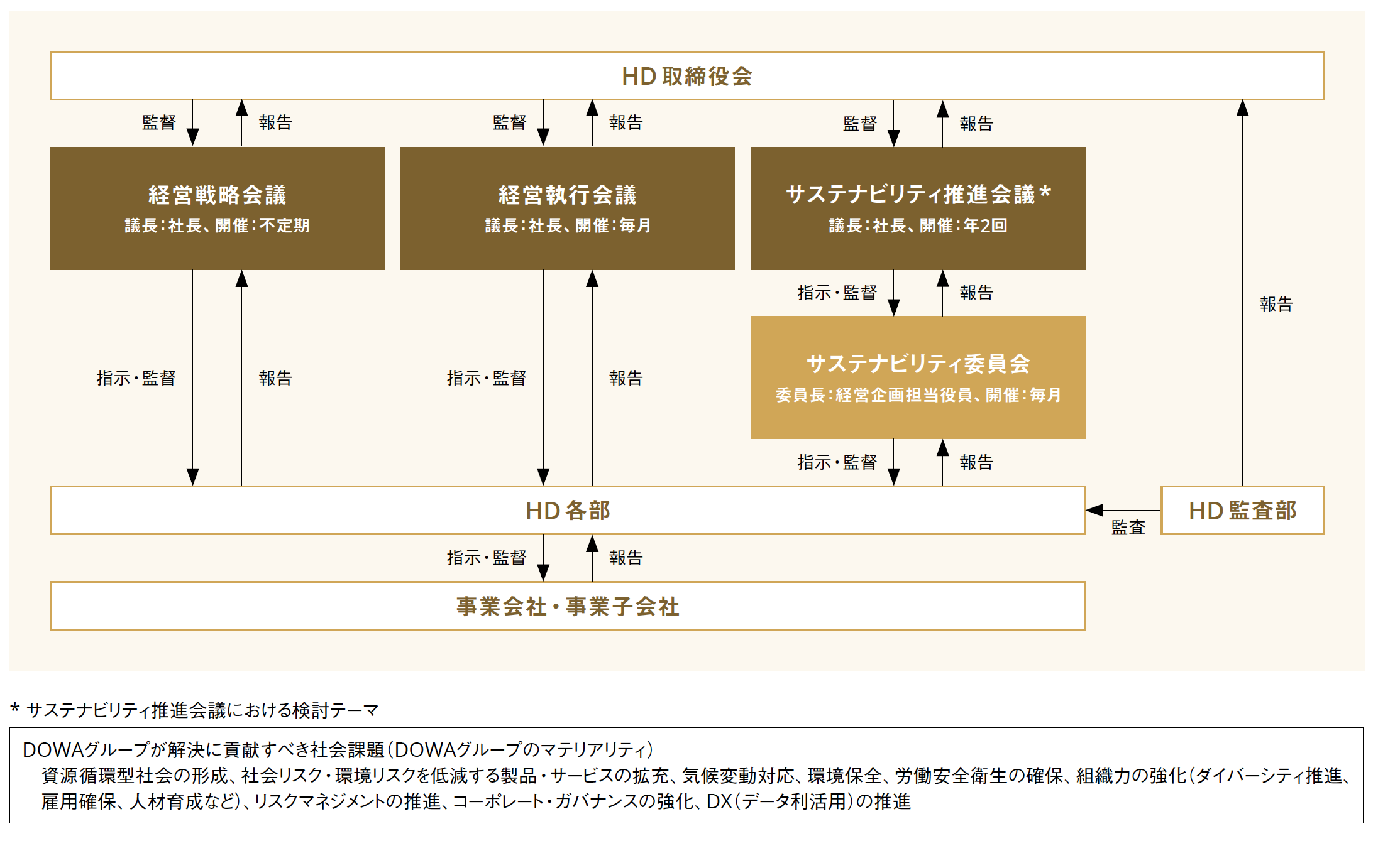 リスクマネジメント推進体制