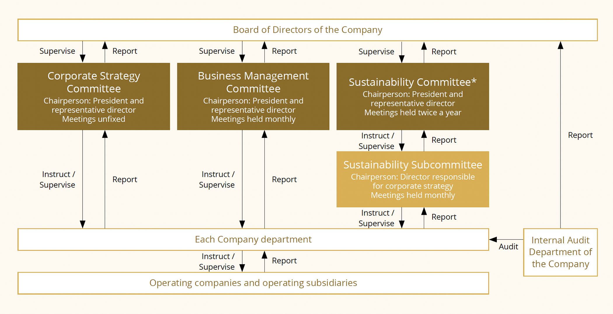System for Promoting Risk Management
