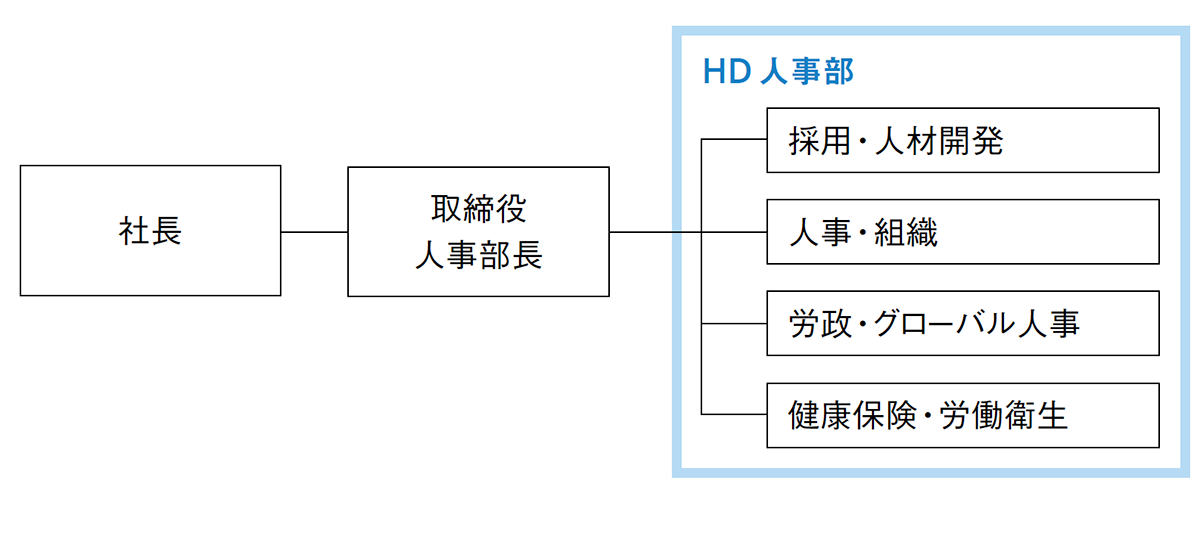 推進体制