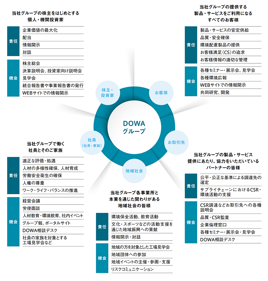 主なステークホルダーに対する責任とコミュニケーションの機会