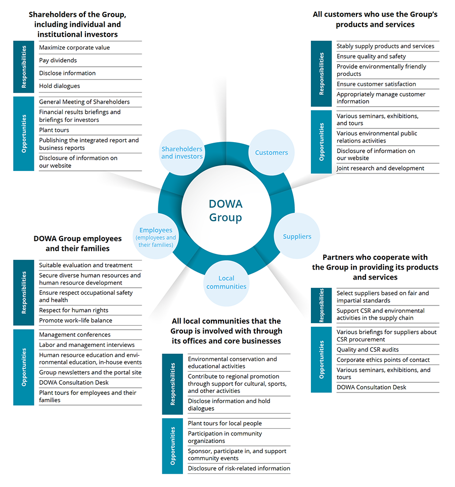 Responsibilities to Major Stakeholders and Opportunities for Communication