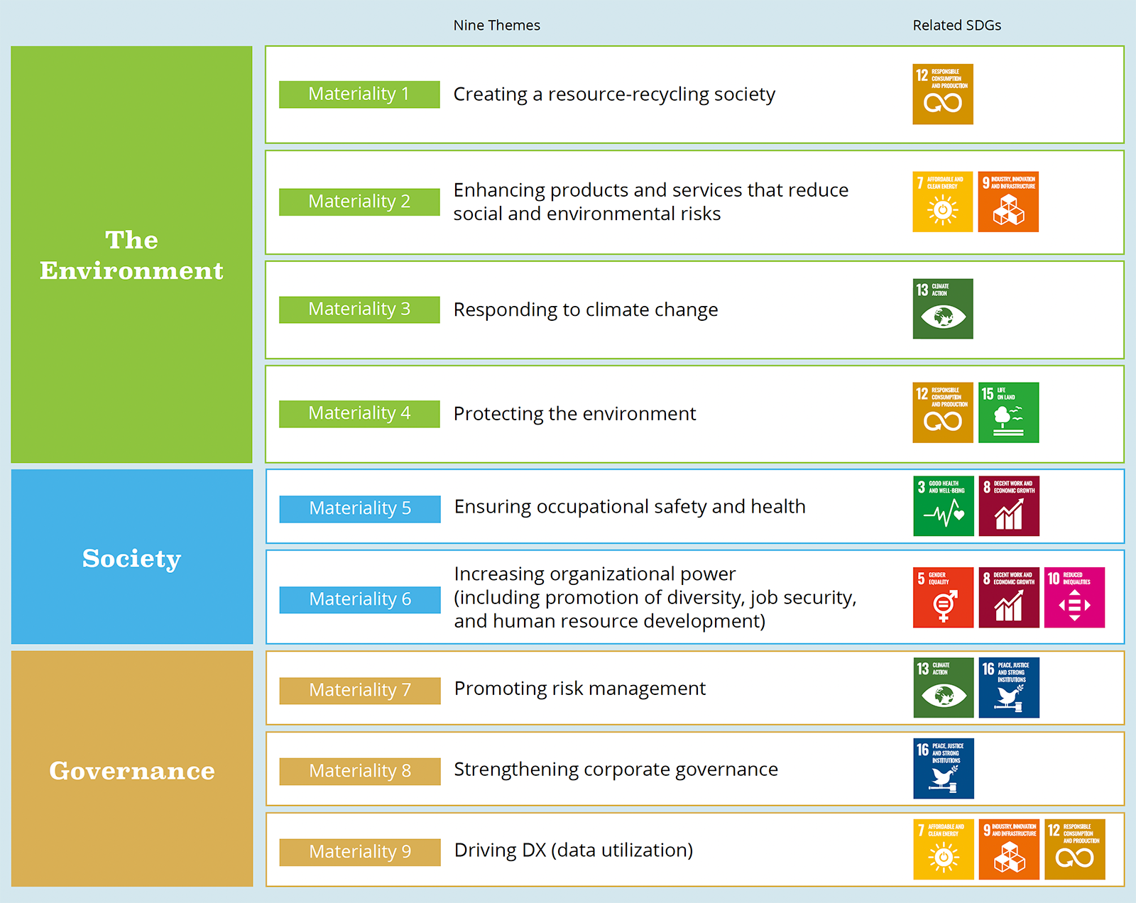 Social Issues That the DOWA Group Must Address (The DOWA Group’s Materiality) and SDGs