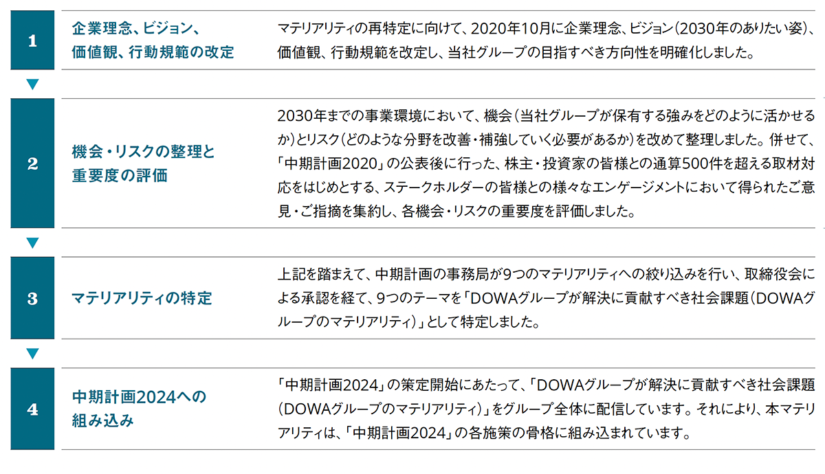 DOWAグループが解決に貢献すべき社会課題（DOWAグループのマテリアリティ）とSDGs