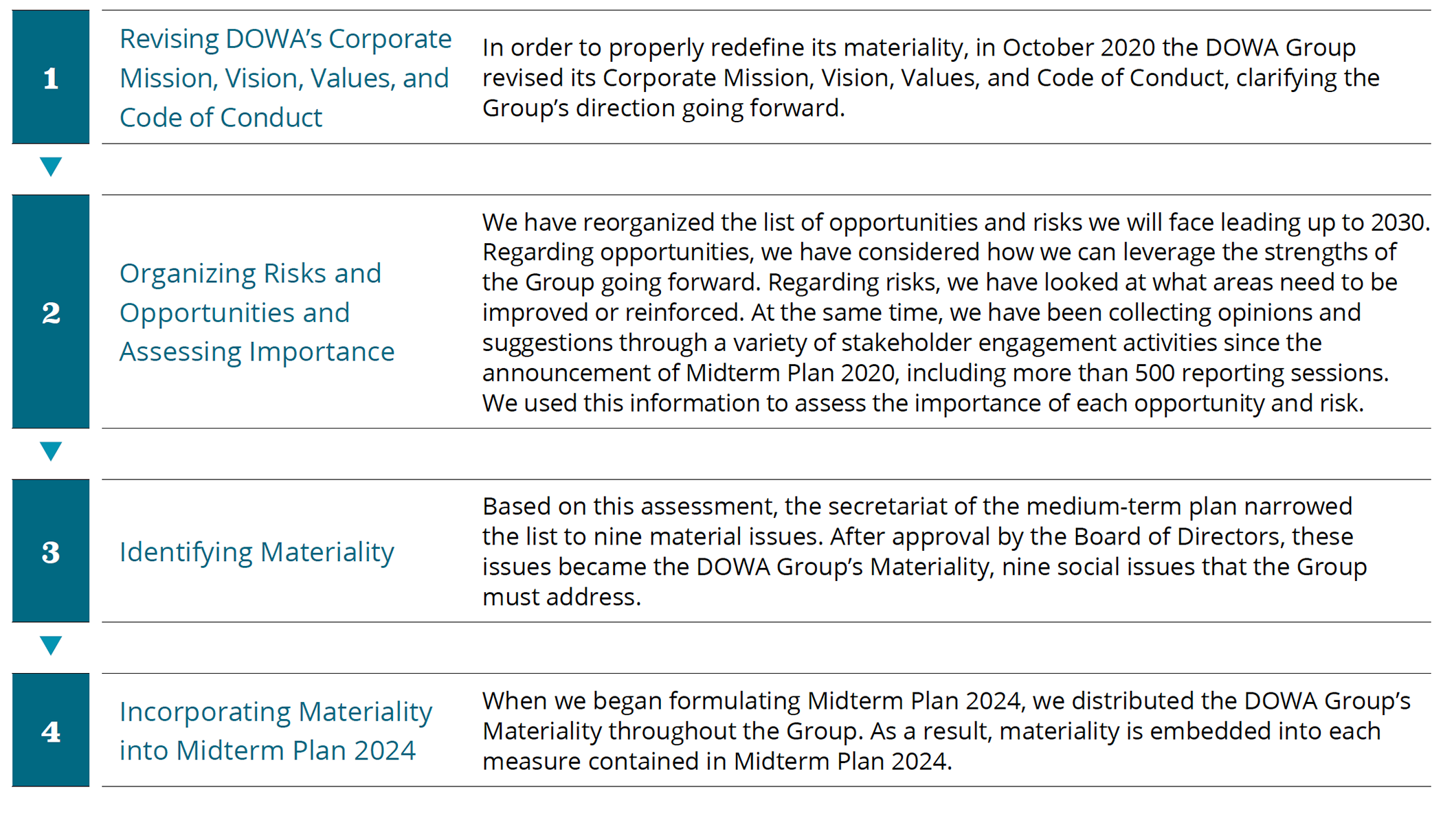 Materiality Identification Process