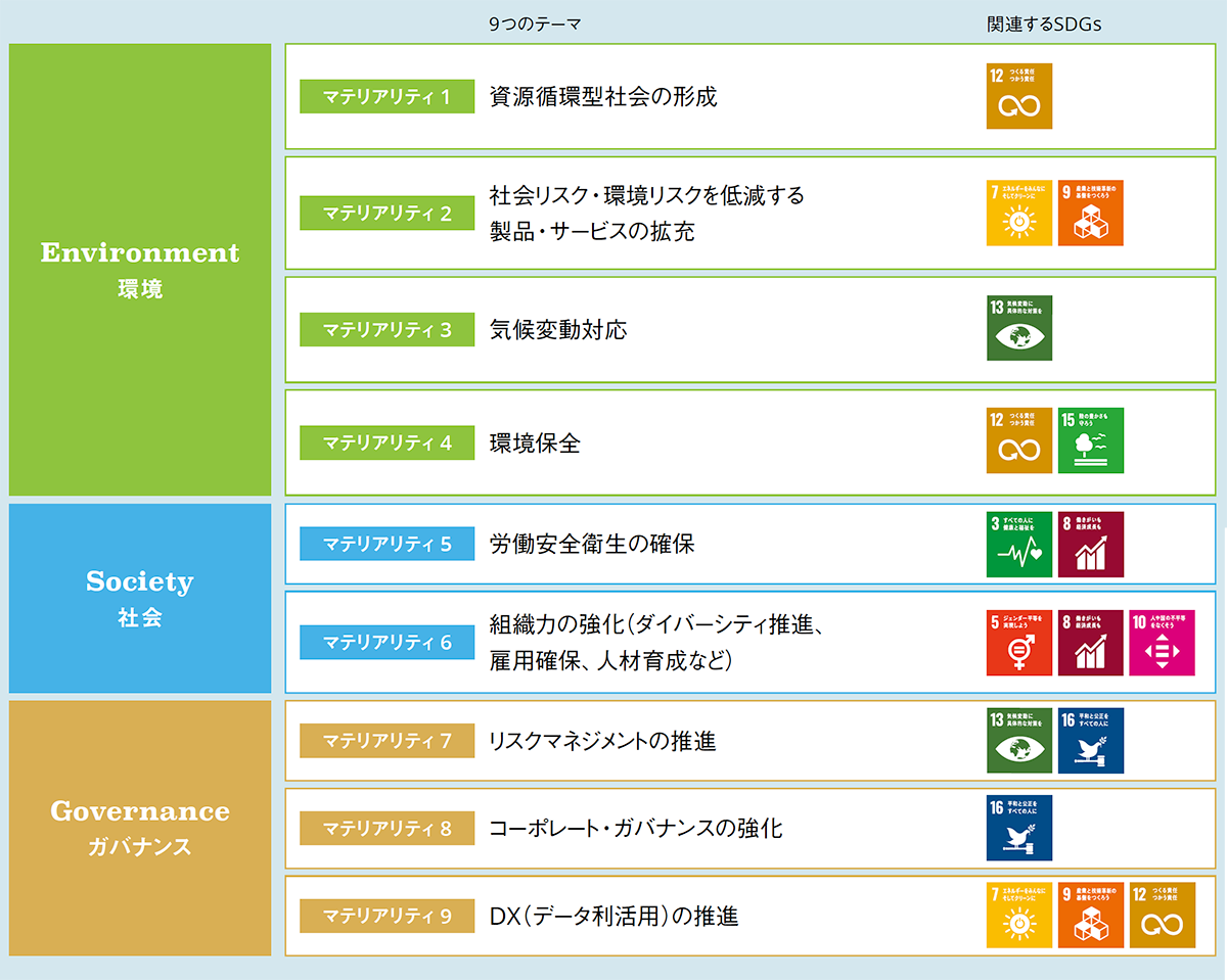 DOWAグループが解決に貢献すべき社会課題（DOWAグループのマテリアリティ）とSDGs