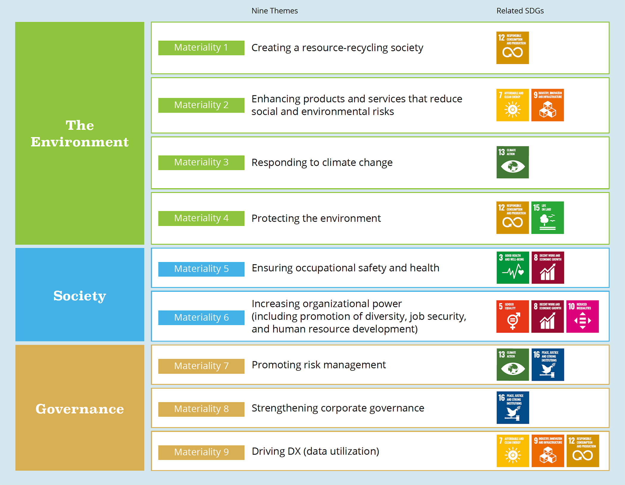 Social Issues That the DOWA Group Must Address (The DOWA Group’s Materiality) and SDGs