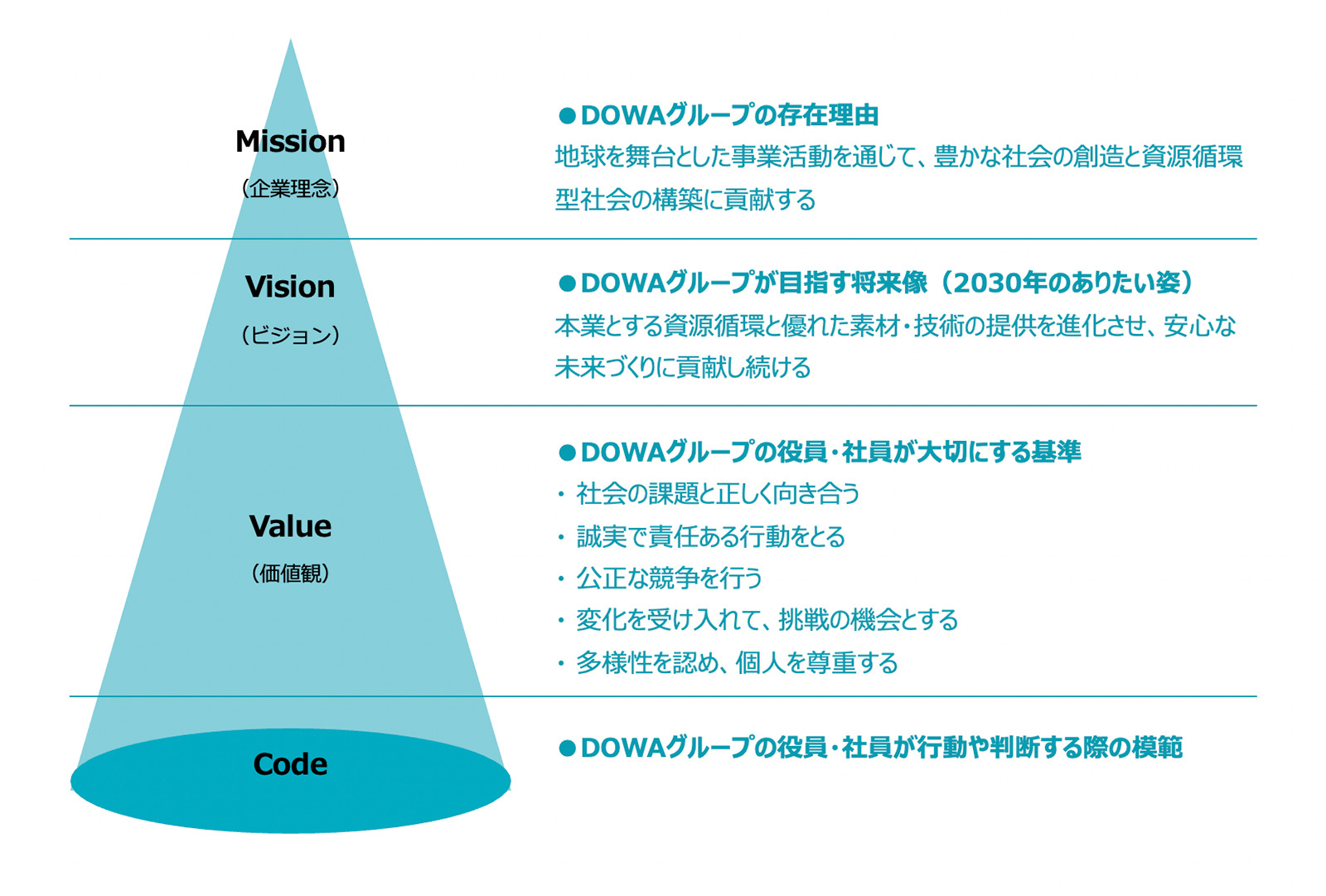 DOWAグループの役員・社員が行動や判断する際の模範