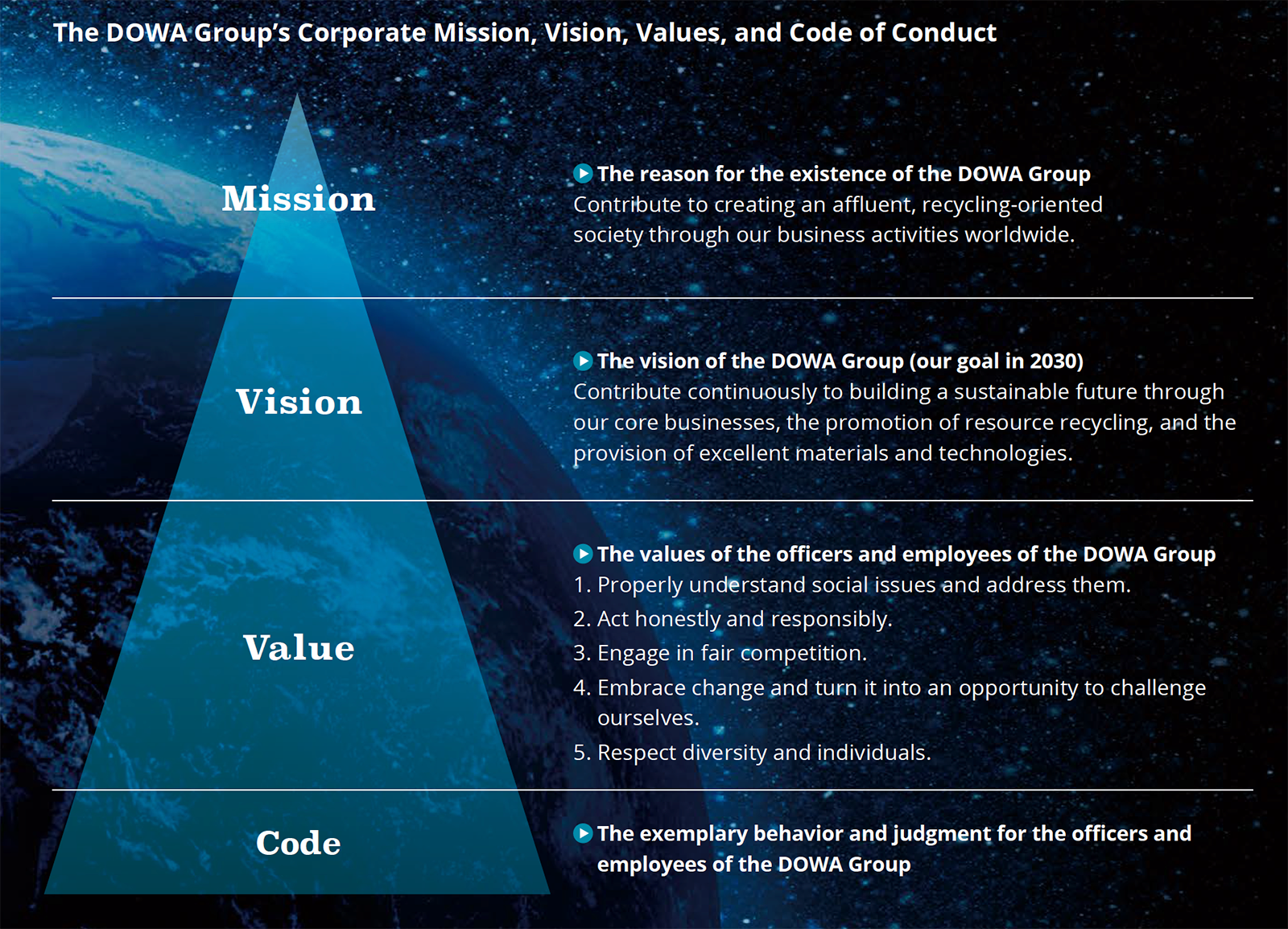 The DOWA Group’s Corporate Mission, Vision, Values, and Code of Conduct