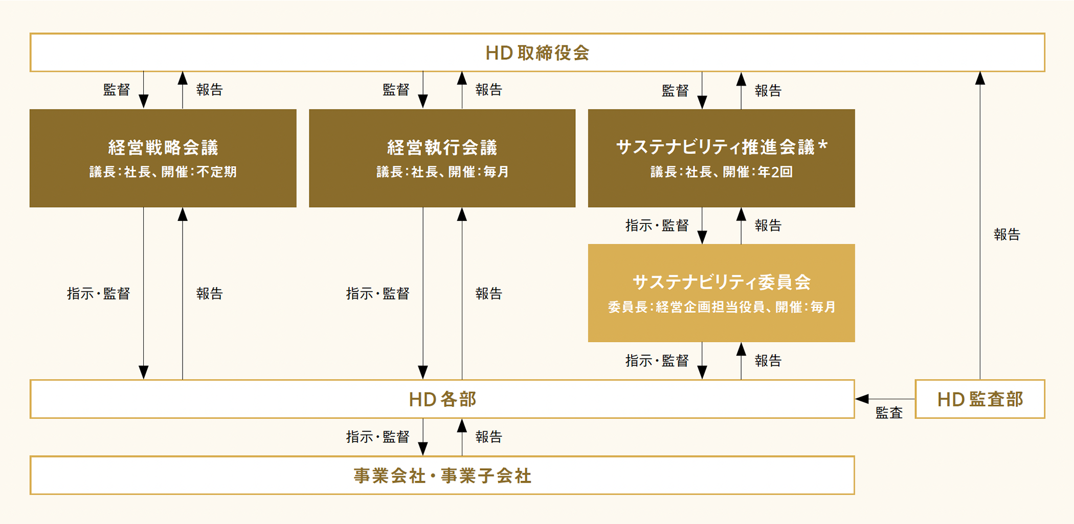 リスクマネジメント推進体制