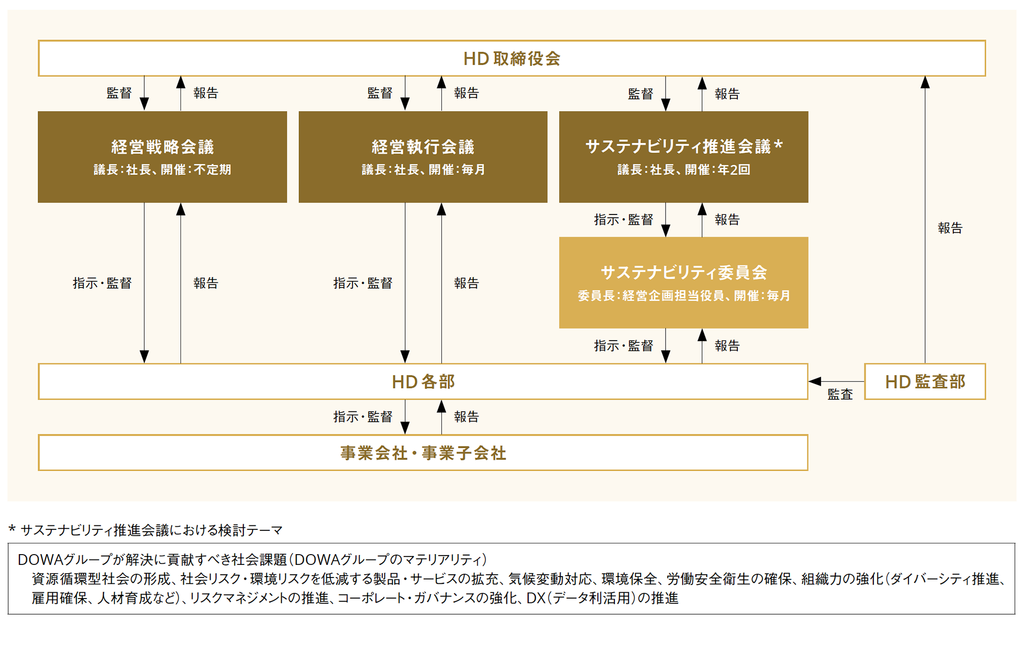 リスクマネジメント推進体制