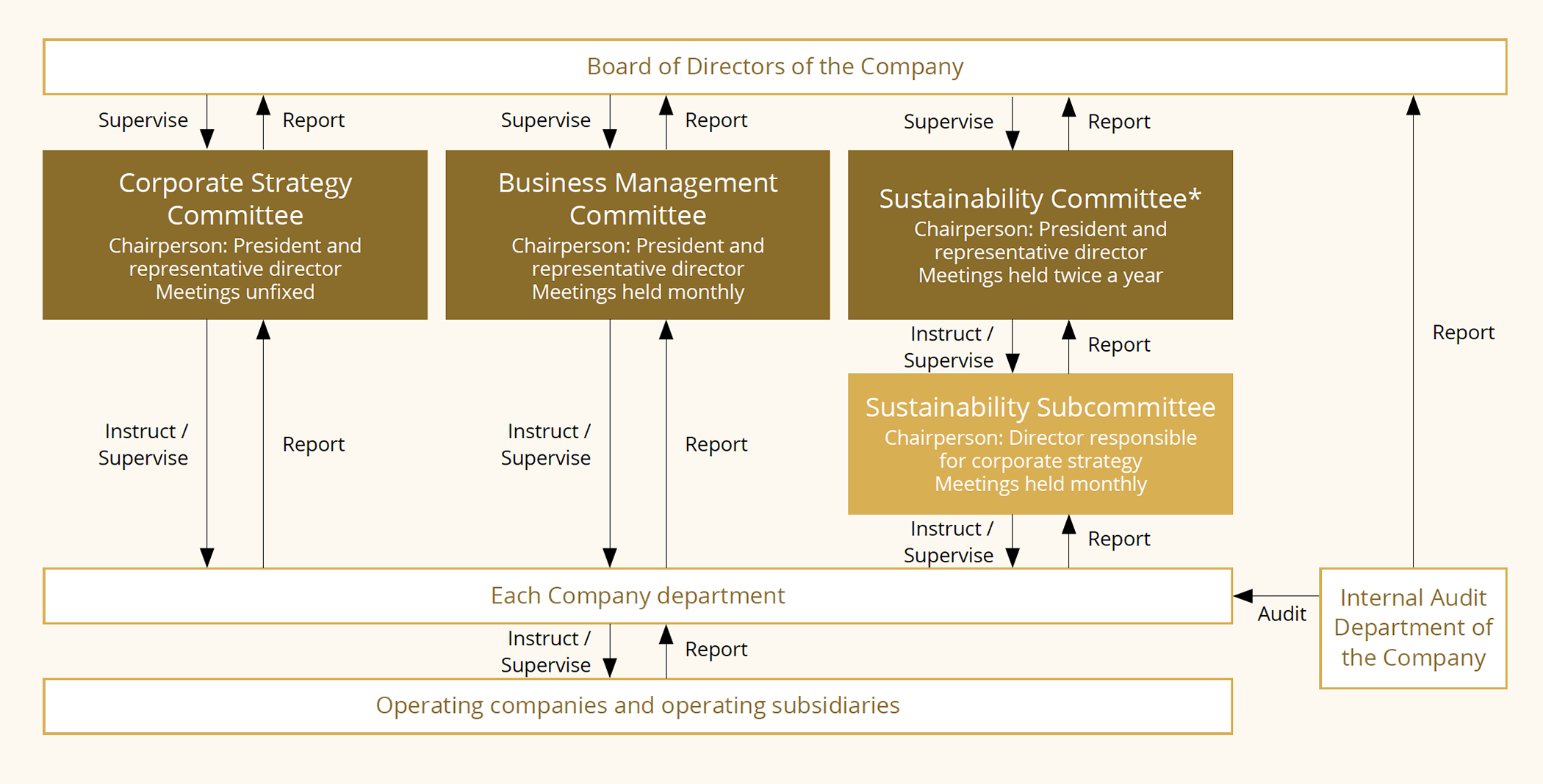 Sustainability Promotion Framework