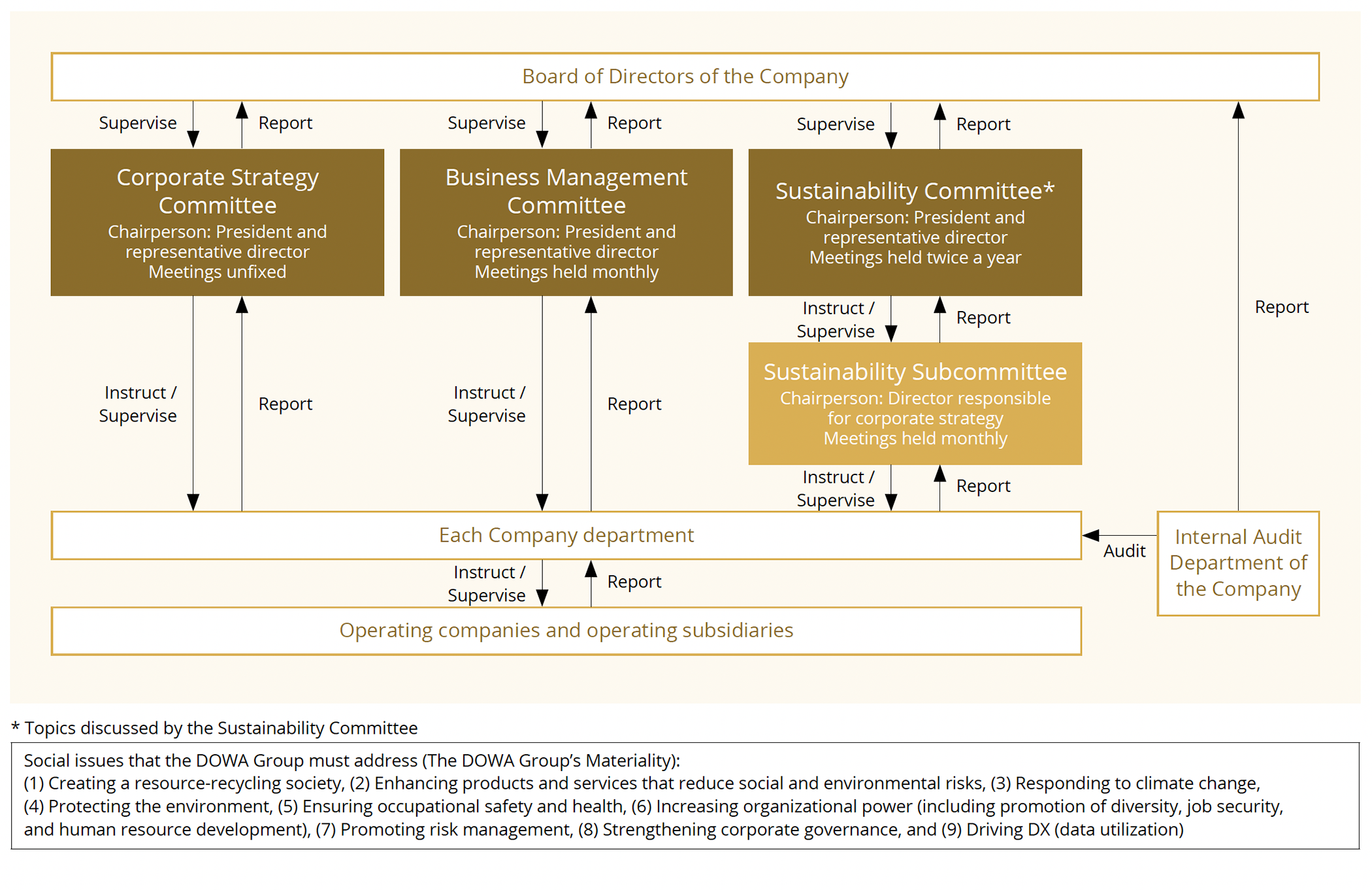 Sustainability Promotion Framework
