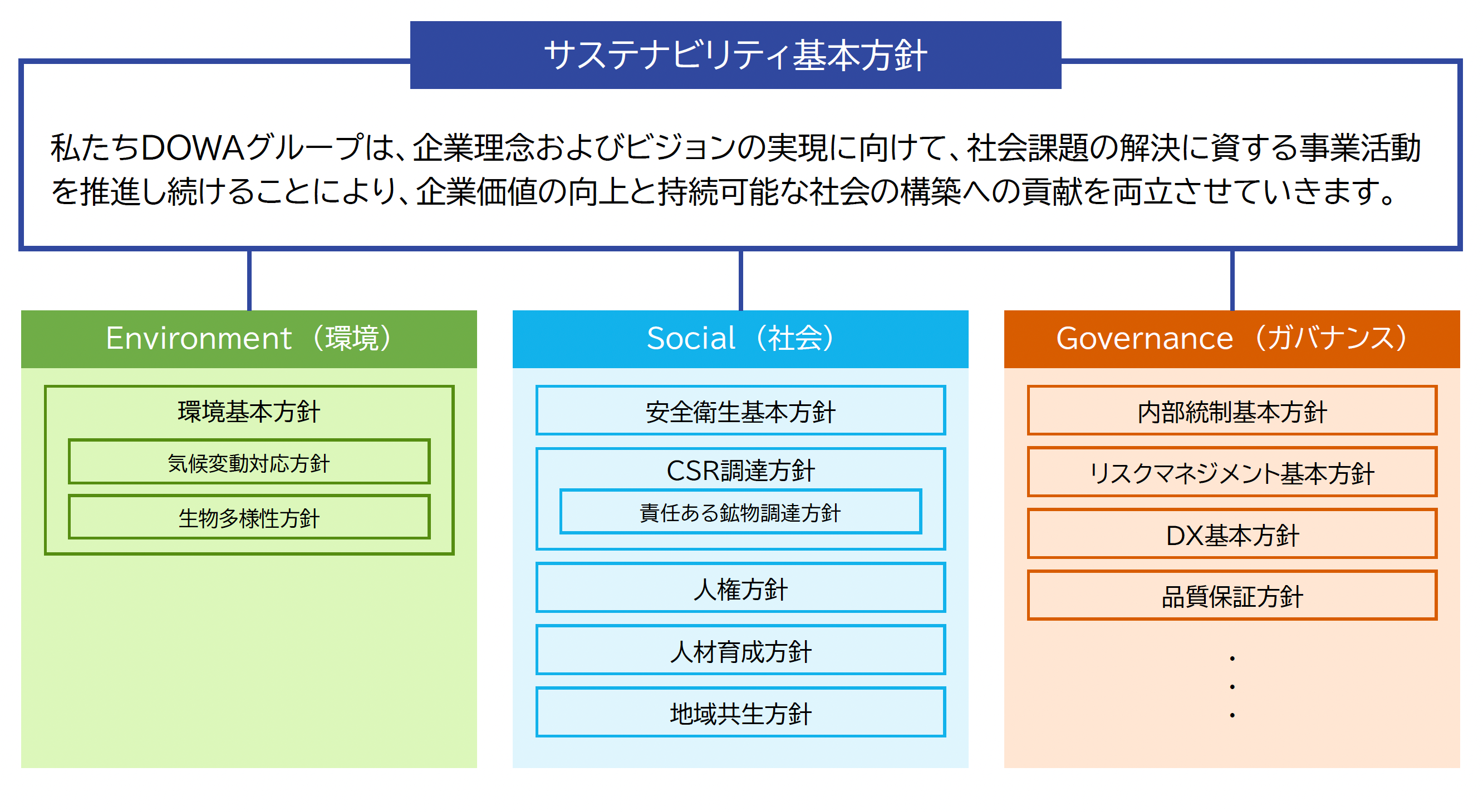 サステナビリティ関連方針