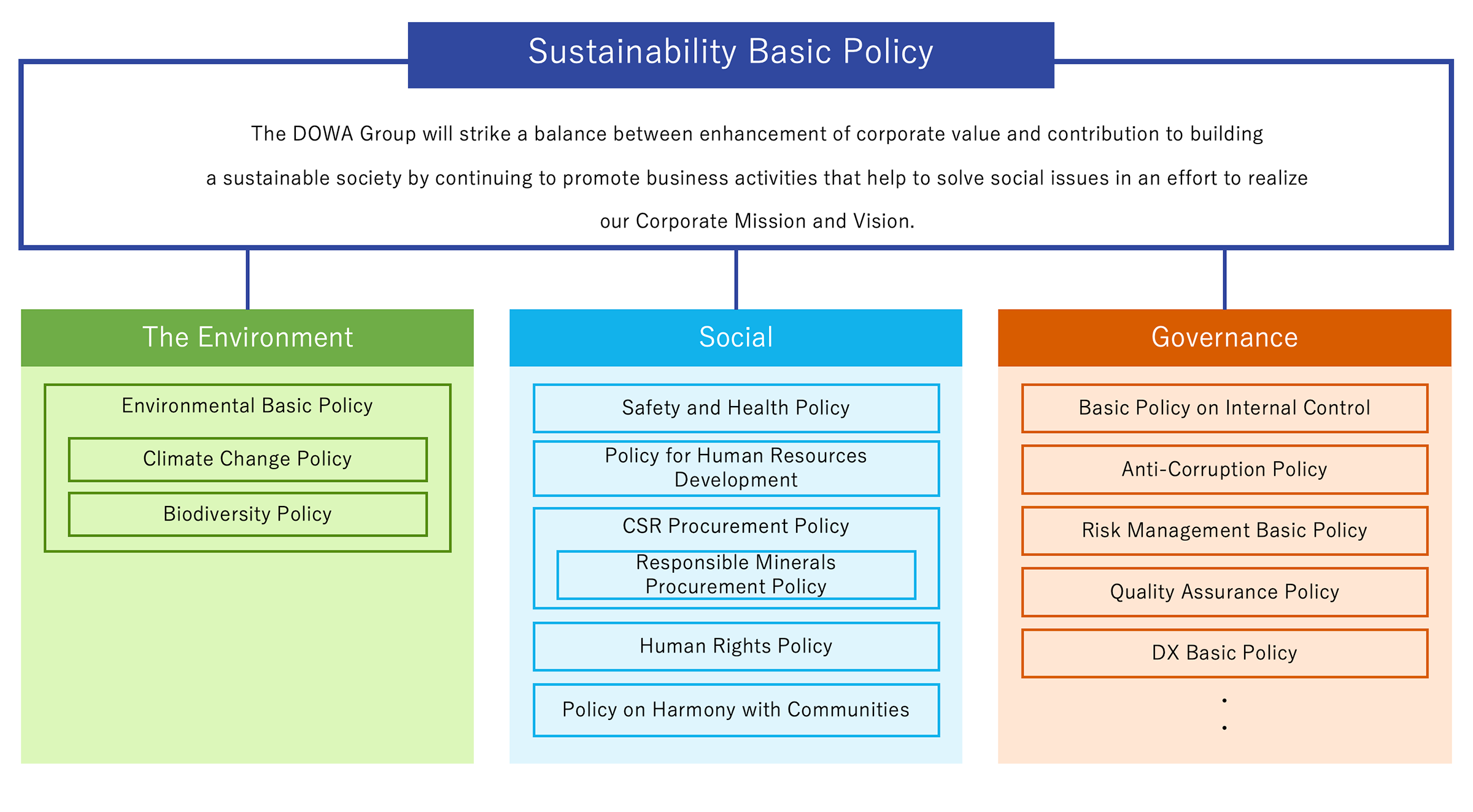 Sustainability Related Policy