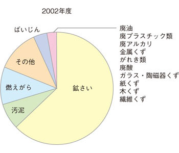 廃棄物の内訳(2002年度)