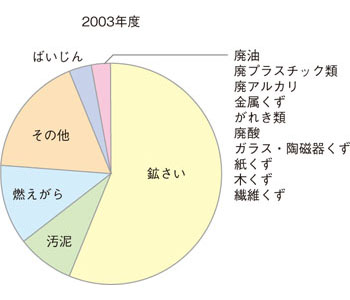 廃棄物の内訳(2003年度)