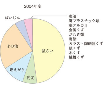 廃棄物の内訳(2004年度)
