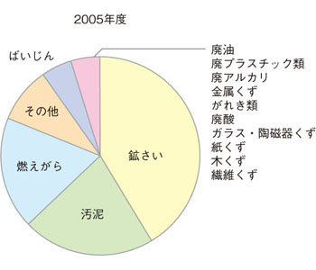 廃棄物の内訳(2005年度)