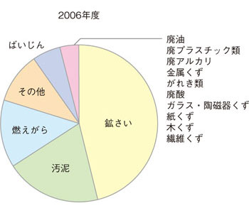 廃棄物の内訳(2006年度)