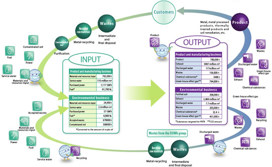 Diagram:The Overall Picture of the Business Activities and Its Impact on the Environment