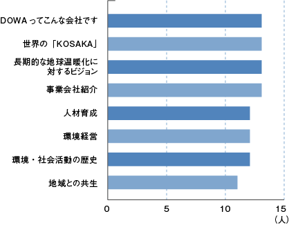 グラフ
