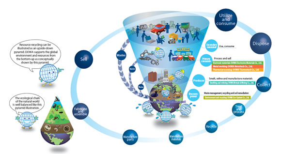 DOWA CSR Diagram