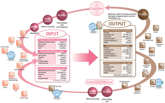 Business Activity and Its Related Environmental Load