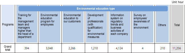 Environmental education hours per type