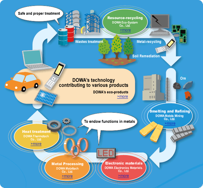 Five Business Areas of the DOWA group