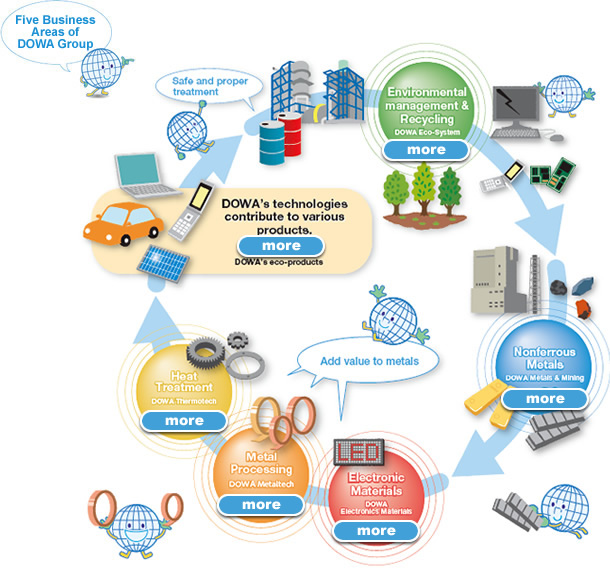 Five Business Areas of DOWA Group