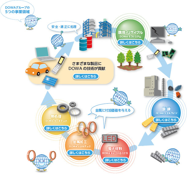 DOWAグループの5つの事業領域