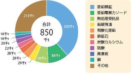グラフ