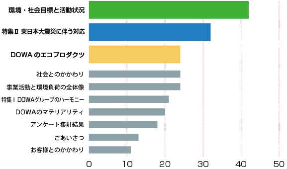 グラフ