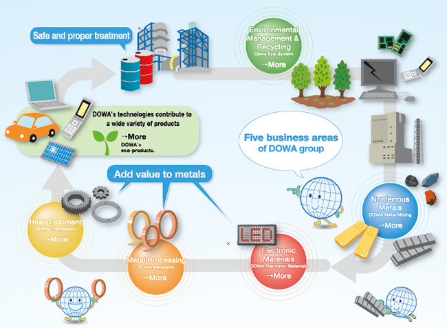 Five business areas of DOWA group