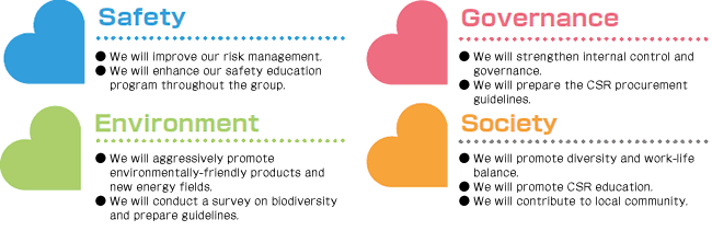 Priority List of CSR