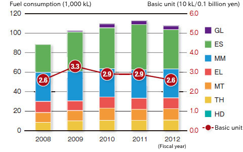 Changes of Annual Fossil Fuel Consumption