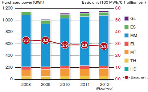 Changes of Annual Purchased Power